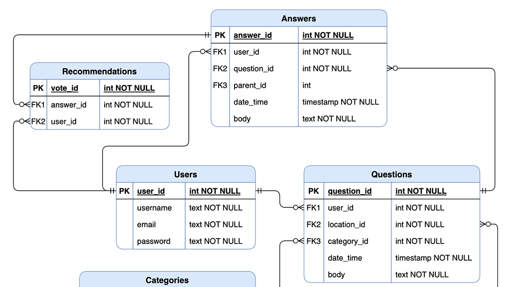 Partial entity relationship diagram of the Ask Local web API