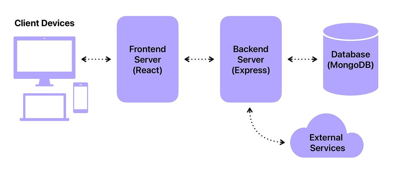 A basic diagram of the CareSync application
                            showing the flow of communication between client devices, the frontend server, the
                            backend server, and external services
